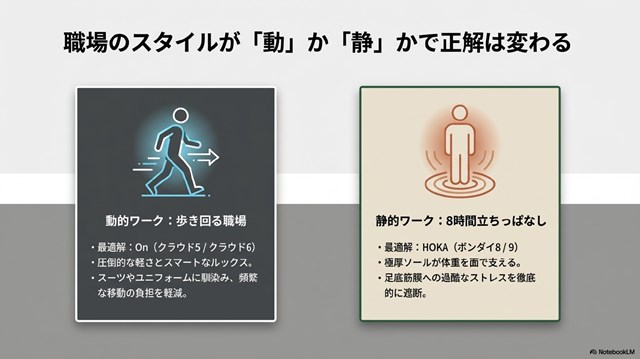歩き回る動的ワークに適したOnと、8時間立ちっぱなしの静的ワークに適したHOKAの比較