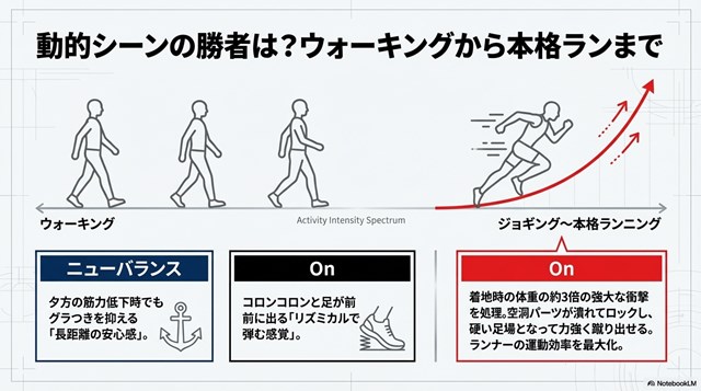ニューバランスのFresh Foam（材料工学による面の分散）とOnのCloudTec（構造力学によるエネルギー変換）の衝撃吸収メカニズムを解説した図解スライド。