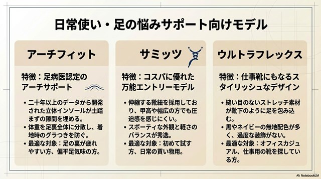 足病医認定の「アーチフィット」と、コスパの良い「サミッツ」の特徴をまとめたスライド。