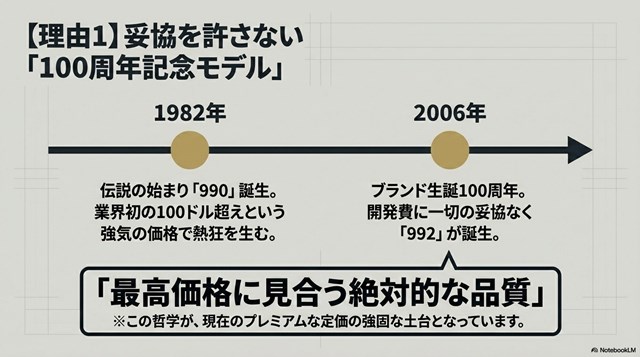  1982年の990誕生から始まり、2006年にブランド生誕100周年を記念して開発費に妥協なく誕生した992の歴史 