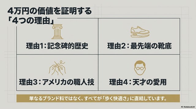 記念碑的歴史、最先端の靴底、アメリカの職人技、天才の愛用という、4万円の価値を証明する4つの理由をまとめた図解